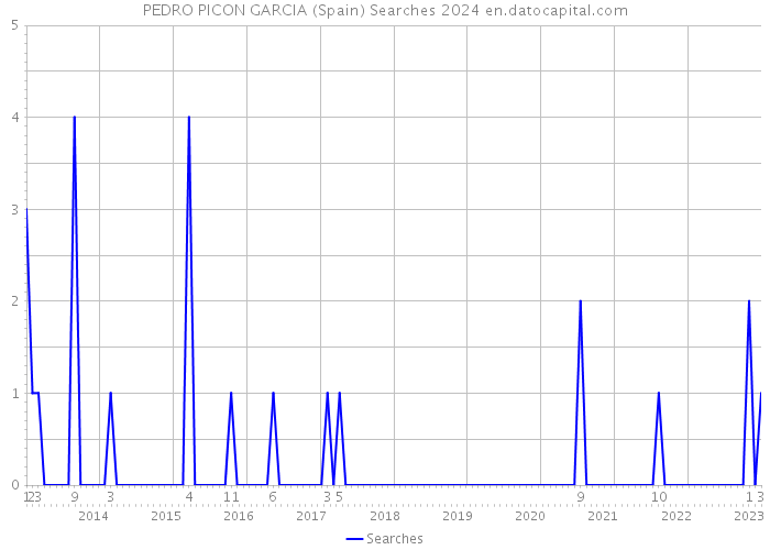 PEDRO PICON GARCIA (Spain) Searches 2024 