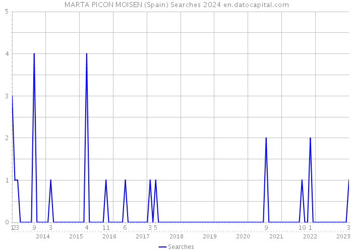 MARTA PICON MOISEN (Spain) Searches 2024 