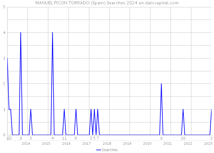 MANUEL PICON TORRADO (Spain) Searches 2024 