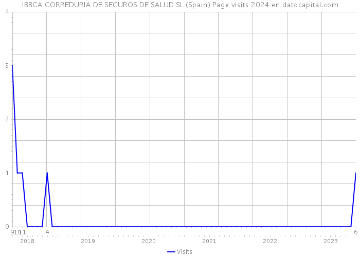 IBBCA CORREDURIA DE SEGUROS DE SALUD SL (Spain) Page visits 2024 