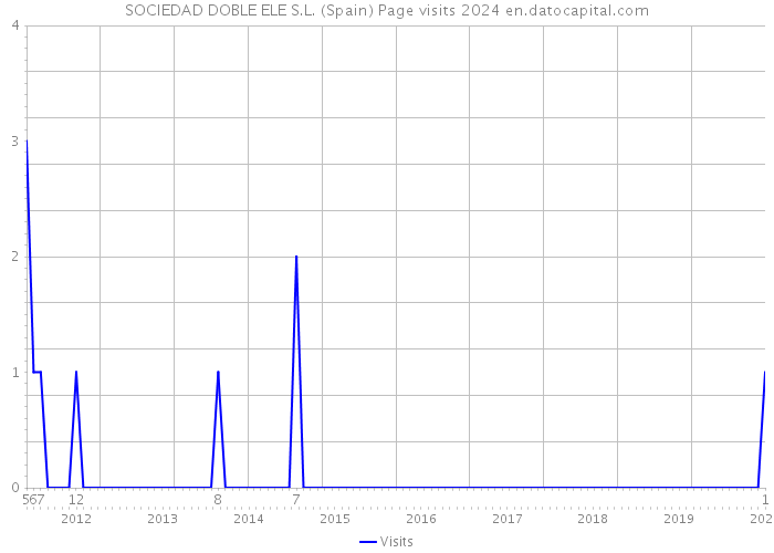 SOCIEDAD DOBLE ELE S.L. (Spain) Page visits 2024 