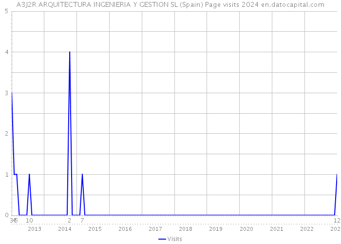 A3J2R ARQUITECTURA INGENIERIA Y GESTION SL (Spain) Page visits 2024 