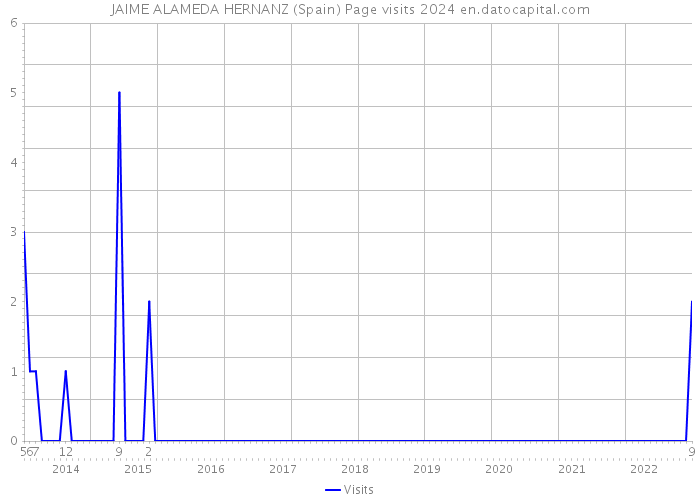 JAIME ALAMEDA HERNANZ (Spain) Page visits 2024 