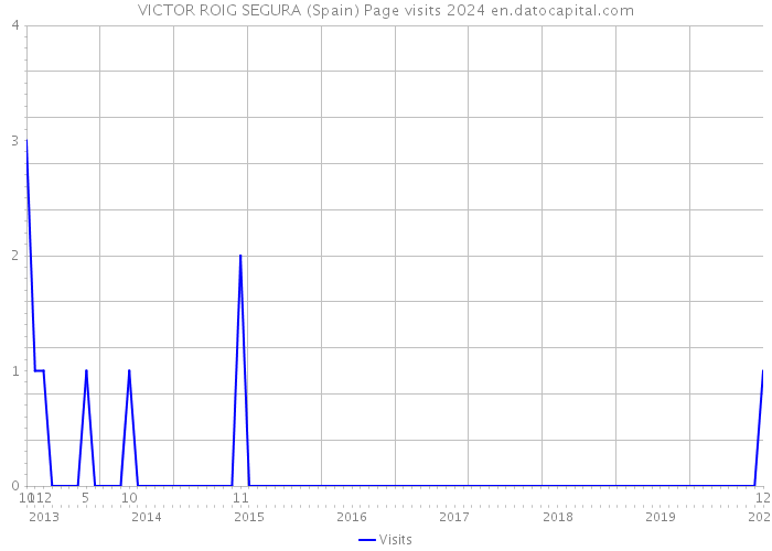 VICTOR ROIG SEGURA (Spain) Page visits 2024 