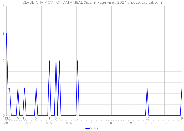 CLAUDIO JAIMOVITCH DAJ ANIBAL (Spain) Page visits 2024 