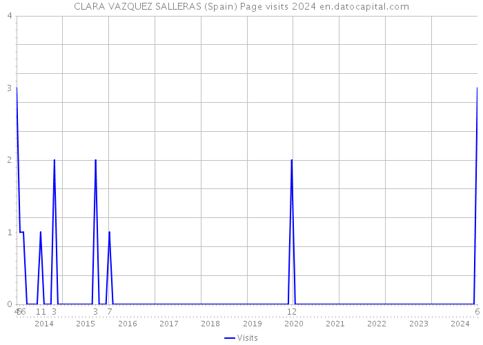 CLARA VAZQUEZ SALLERAS (Spain) Page visits 2024 