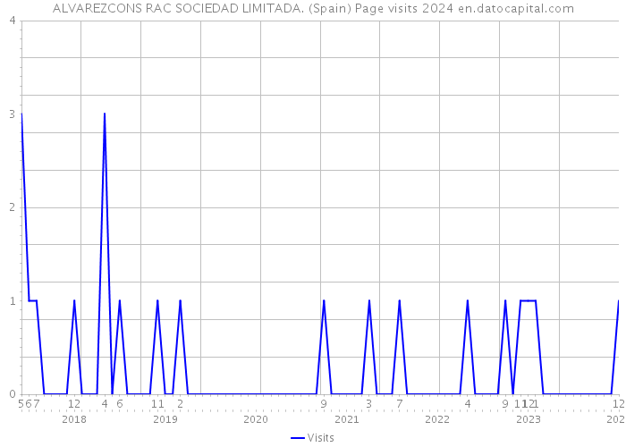 ALVAREZCONS RAC SOCIEDAD LIMITADA. (Spain) Page visits 2024 
