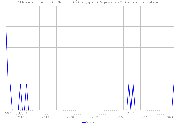 ENERGIA Y ESTABILIZADORES ESPAÑA SL (Spain) Page visits 2024 