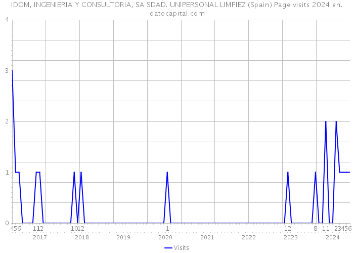 IDOM, INGENIERIA Y CONSULTORIA, SA SDAD. UNIPERSONAL LIMPIEZ (Spain) Page visits 2024 