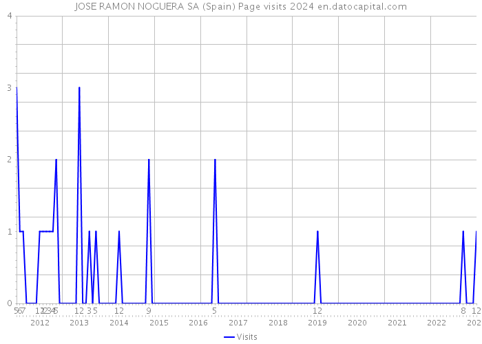 JOSE RAMON NOGUERA SA (Spain) Page visits 2024 