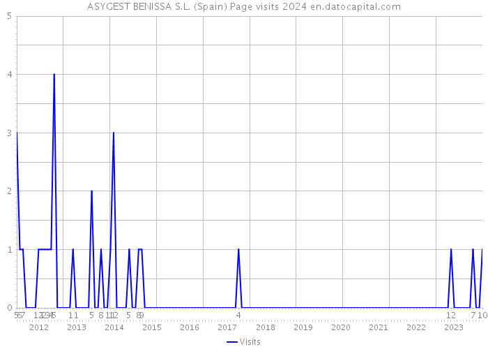 ASYGEST BENISSA S.L. (Spain) Page visits 2024 