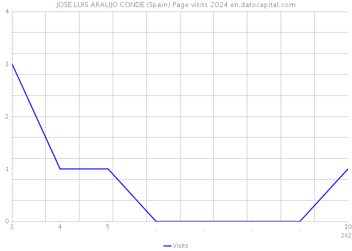 JOSE LUIS ARAUJO CONDE (Spain) Page visits 2024 