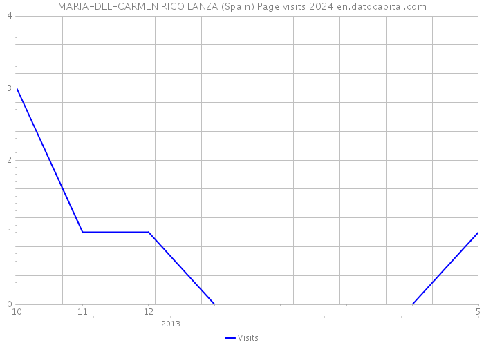 MARIA-DEL-CARMEN RICO LANZA (Spain) Page visits 2024 