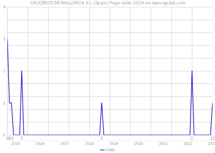 CRUCEROS DE MALLORCA S.L. (Spain) Page visits 2024 