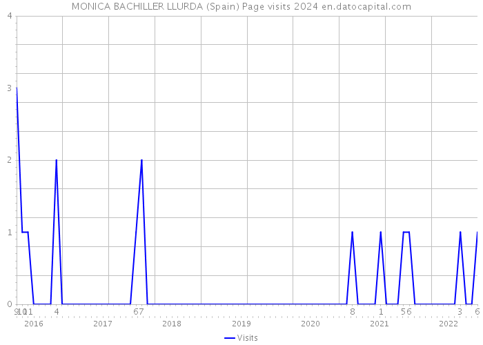 MONICA BACHILLER LLURDA (Spain) Page visits 2024 