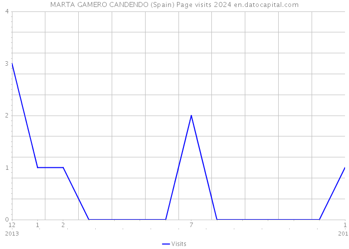 MARTA GAMERO CANDENDO (Spain) Page visits 2024 