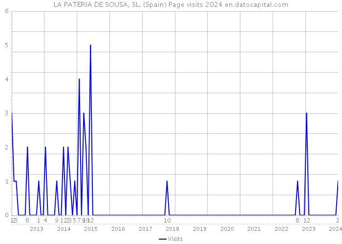 LA PATERIA DE SOUSA, SL. (Spain) Page visits 2024 