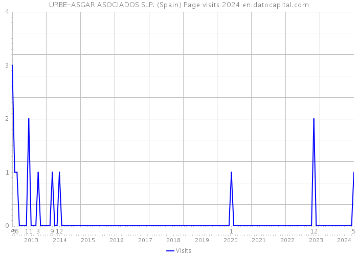URBE-ASGAR ASOCIADOS SLP. (Spain) Page visits 2024 