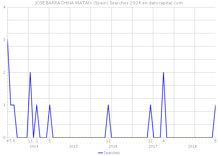 JOSE BARRACHINA MATAIX (Spain) Searches 2024 