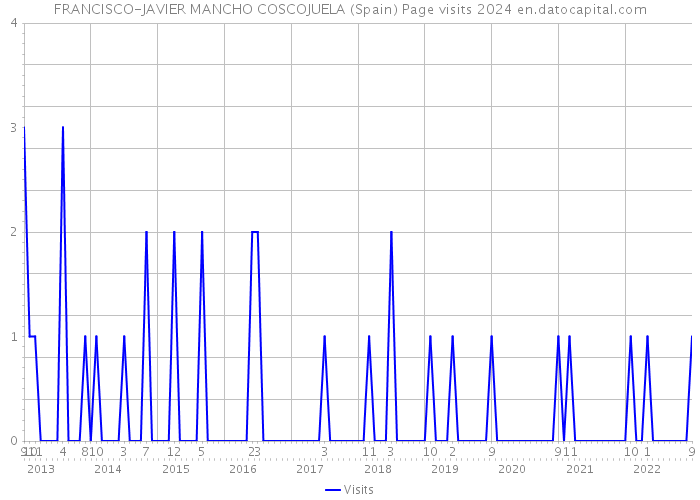 FRANCISCO-JAVIER MANCHO COSCOJUELA (Spain) Page visits 2024 