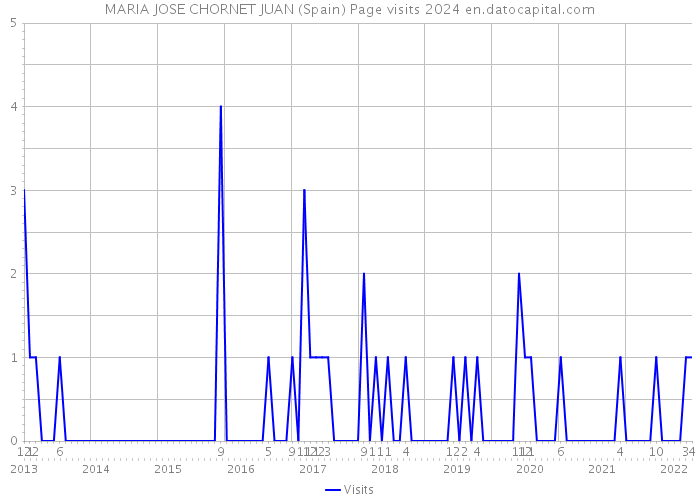 MARIA JOSE CHORNET JUAN (Spain) Page visits 2024 