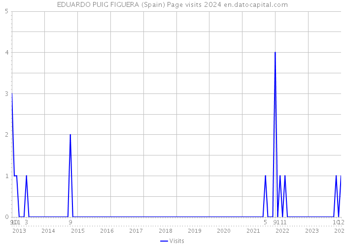 EDUARDO PUIG FIGUERA (Spain) Page visits 2024 