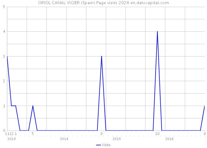 ORIOL CANAL VIGIER (Spain) Page visits 2024 