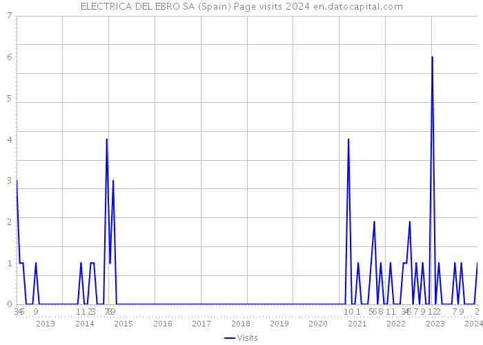 ELECTRICA DEL EBRO SA (Spain) Page visits 2024 