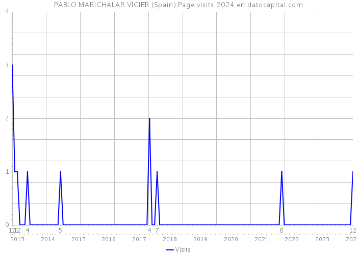 PABLO MARICHALAR VIGIER (Spain) Page visits 2024 