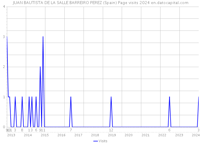 JUAN BAUTISTA DE LA SALLE BARREIRO PEREZ (Spain) Page visits 2024 