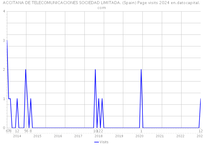 ACCITANA DE TELECOMUNICACIONES SOCIEDAD LIMITADA. (Spain) Page visits 2024 