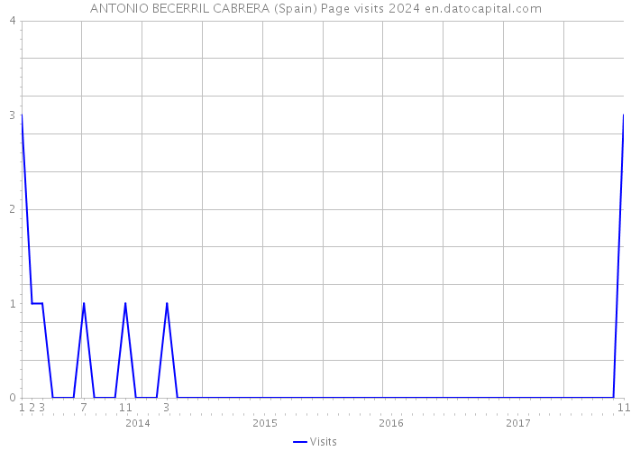 ANTONIO BECERRIL CABRERA (Spain) Page visits 2024 