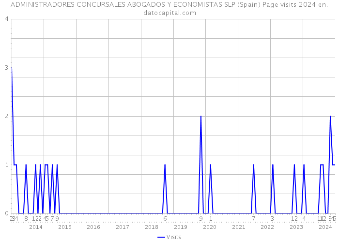 ADMINISTRADORES CONCURSALES ABOGADOS Y ECONOMISTAS SLP (Spain) Page visits 2024 
