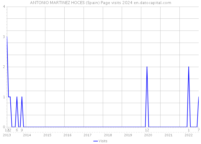 ANTONIO MARTINEZ HOCES (Spain) Page visits 2024 