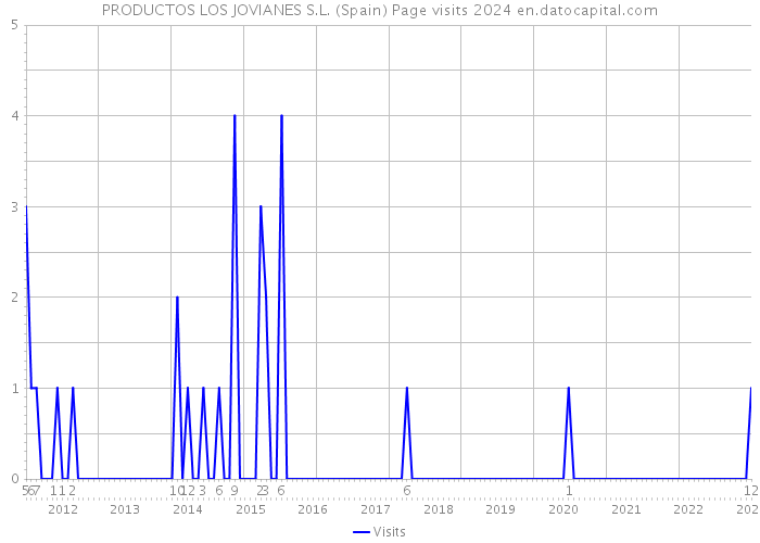 PRODUCTOS LOS JOVIANES S.L. (Spain) Page visits 2024 