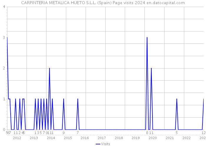 CARPINTERIA METALICA HUETO S.L.L. (Spain) Page visits 2024 