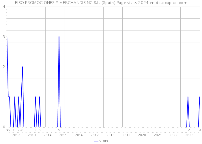 FISO PROMOCIONES Y MERCHANDISING S.L. (Spain) Page visits 2024 