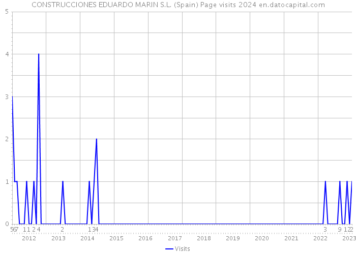 CONSTRUCCIONES EDUARDO MARIN S.L. (Spain) Page visits 2024 