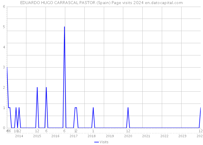 EDUARDO HUGO CARRASCAL PASTOR (Spain) Page visits 2024 