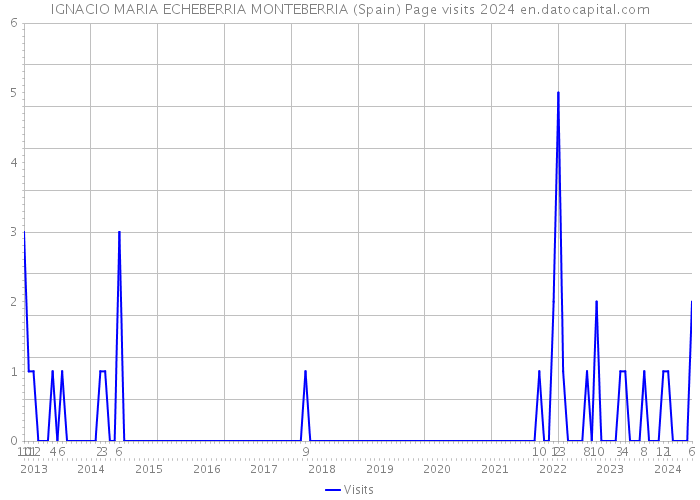 IGNACIO MARIA ECHEBERRIA MONTEBERRIA (Spain) Page visits 2024 
