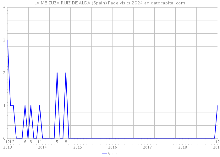 JAIME ZUZA RUIZ DE ALDA (Spain) Page visits 2024 