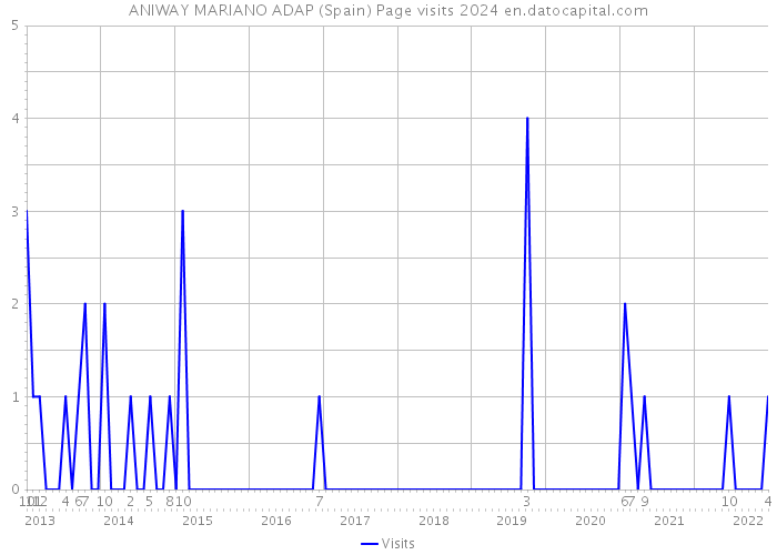 ANIWAY MARIANO ADAP (Spain) Page visits 2024 