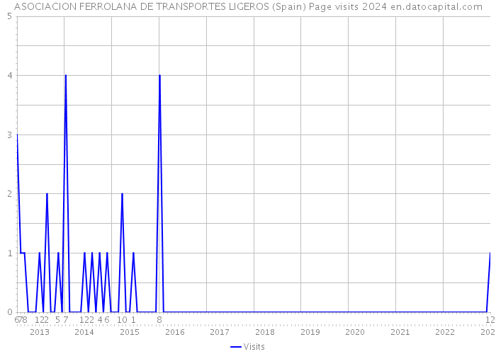 ASOCIACION FERROLANA DE TRANSPORTES LIGEROS (Spain) Page visits 2024 