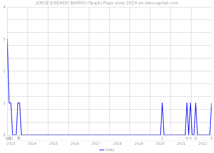 JORGE JUSDADO BARRIO (Spain) Page visits 2024 