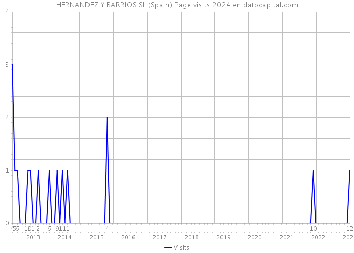 HERNANDEZ Y BARRIOS SL (Spain) Page visits 2024 