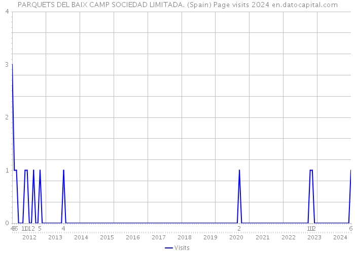 PARQUETS DEL BAIX CAMP SOCIEDAD LIMITADA. (Spain) Page visits 2024 