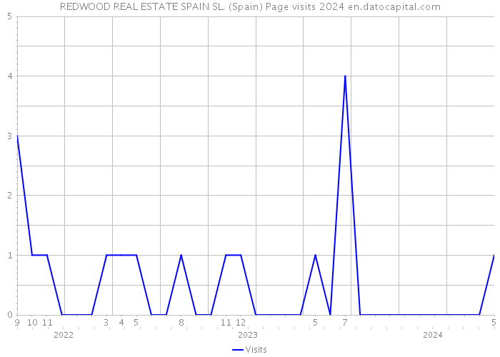 REDWOOD REAL ESTATE SPAIN SL. (Spain) Page visits 2024 