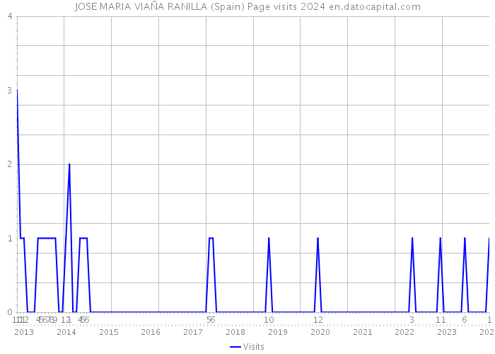 JOSE MARIA VIAÑA RANILLA (Spain) Page visits 2024 