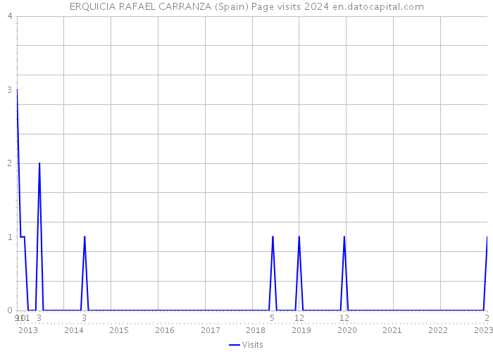 ERQUICIA RAFAEL CARRANZA (Spain) Page visits 2024 