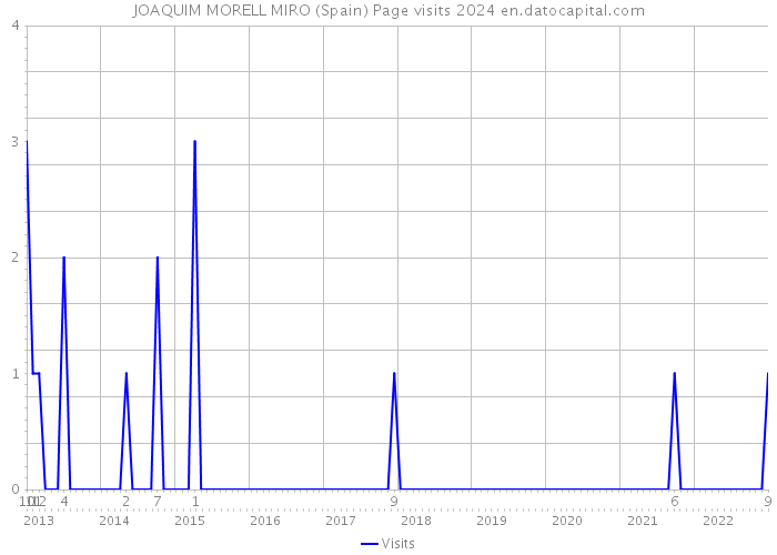 JOAQUIM MORELL MIRO (Spain) Page visits 2024 